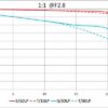 100mm f/2.8 2X Ultra-Macro APO Lens - L-mount - Afbeelding 10