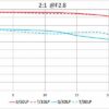 100mm f/2.8 2X Ultra-Macro APO Lens - L-mount - Afbeelding 8