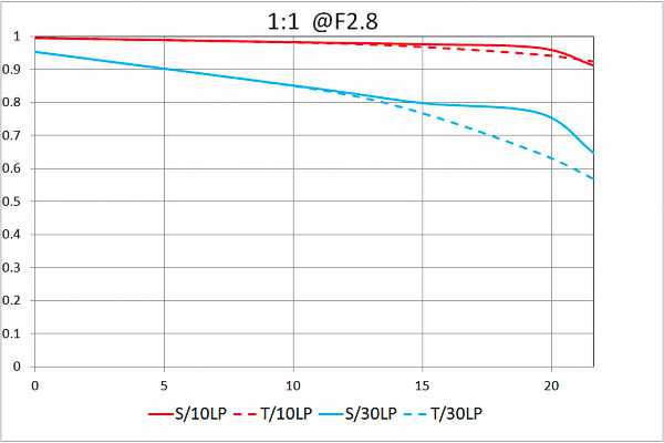 100mm f/2.8 2X Ultra-Macro APO Lens - Sony FE - Afbeelding 8