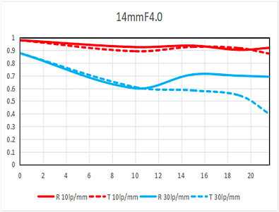 14mm f/4 DSLR Zero-D Lens - Nikon F (AI) - Afbeelding 9