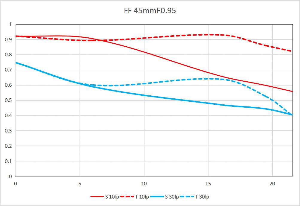 Argus 45mm f/0.95 FF - Sony FE - Afbeelding 10