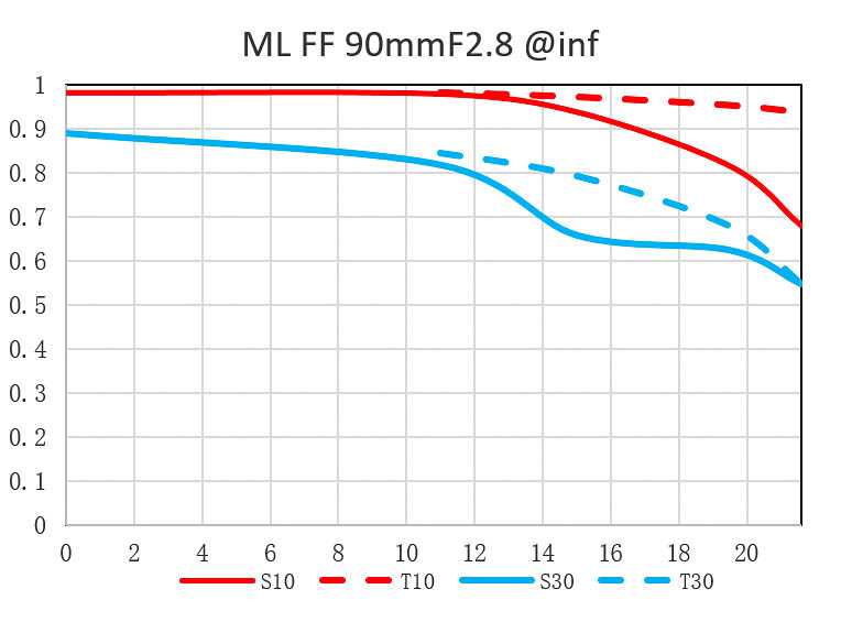 90mm f/2.8 2X Ultra-Macro APO Lens - Sony FE - Afbeelding 10